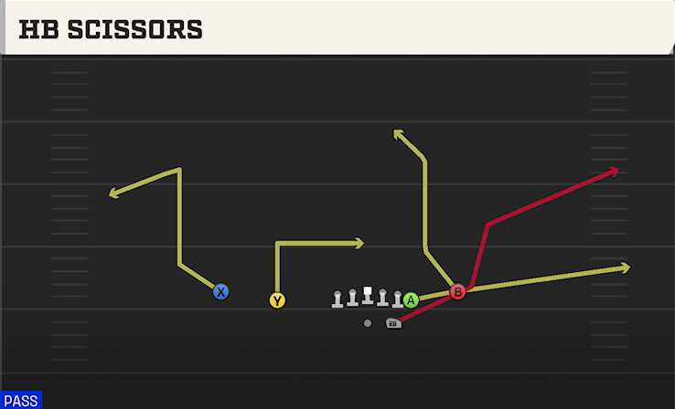HB SCISSORS play diagram