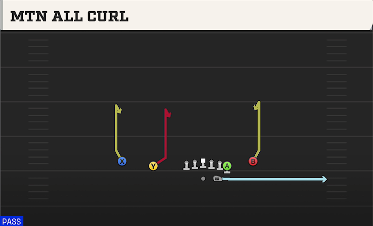 MTN ALL CURL play diagram
