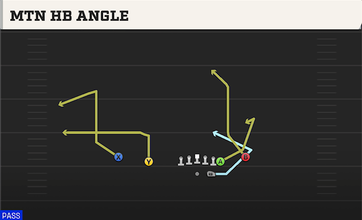 MTN HB ANGLE play diagram