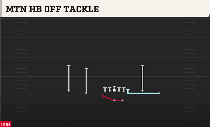 MTN HB OFF TACKLE play diagram
