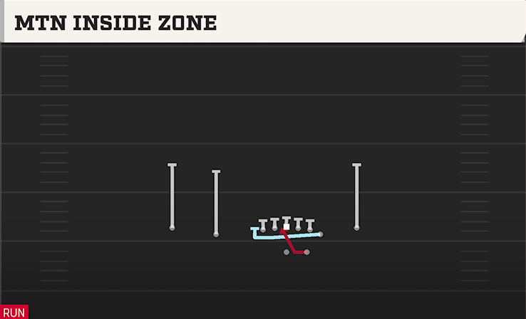 MTN INSIDE ZONE play diagram