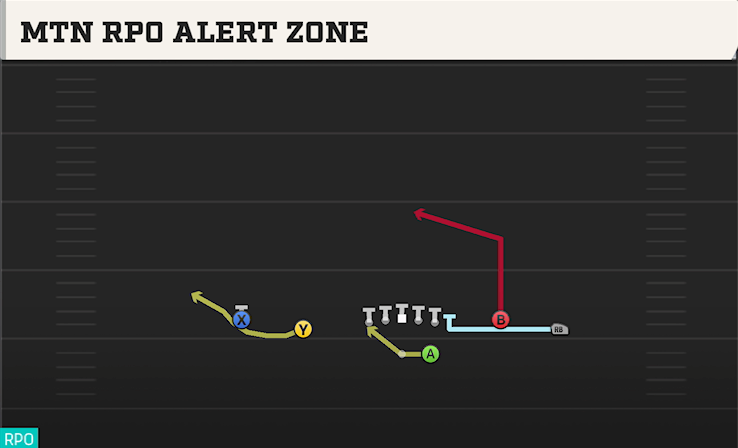 MTN RPO ALERT ZONE play diagram