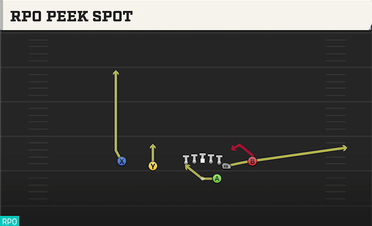 RPO PEEK SPOT play diagram