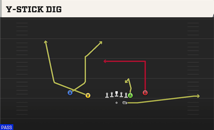 Y-STICK DIG play diagram