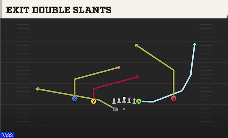 EXIT DOUBLE SLANTS play diagram