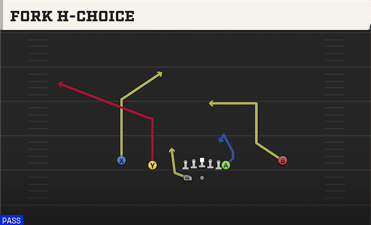 FORK H-CHOICE play diagram
