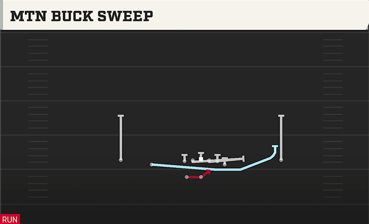 MTN BUCK SWEEP play diagram