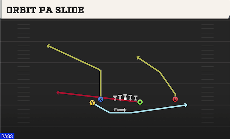 ORBIT PA SLIDE play diagram