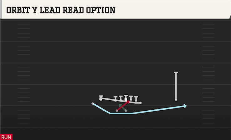 ORBIT Y LEAD READ OPTION play diagram