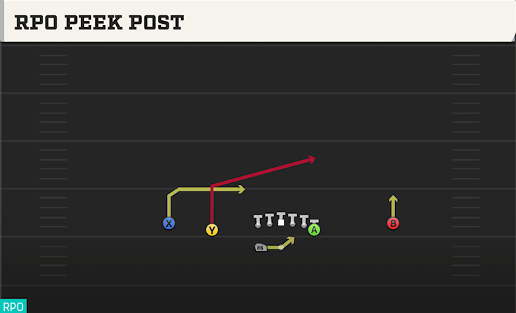 RPO PEEK POST play diagram