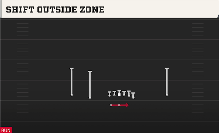 SHIFT OUTSIDE ZONE play diagram
