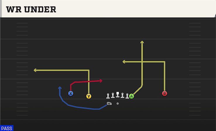 WR UNDER play diagram