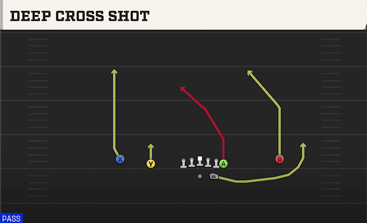 DEEP CROSS SHOT play diagram