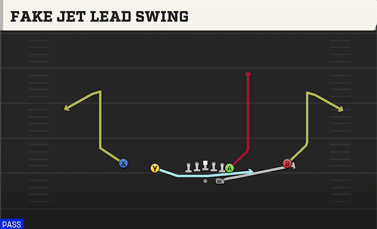 FAKE JET LEAD SWING play diagram