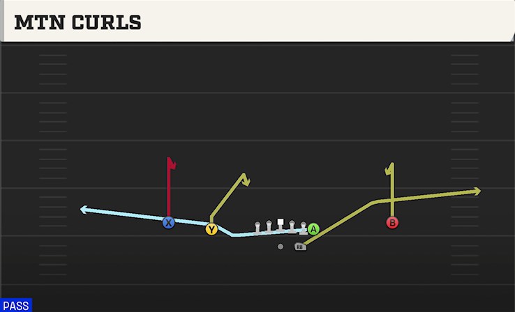 MTN CURLS play diagram