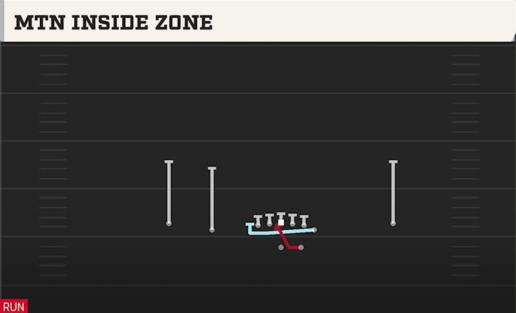 MTN INSIDE ZONE play diagram
