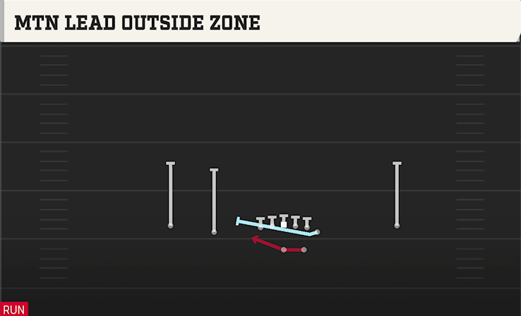 MTN LEAD OUTSIDE ZONE play diagram