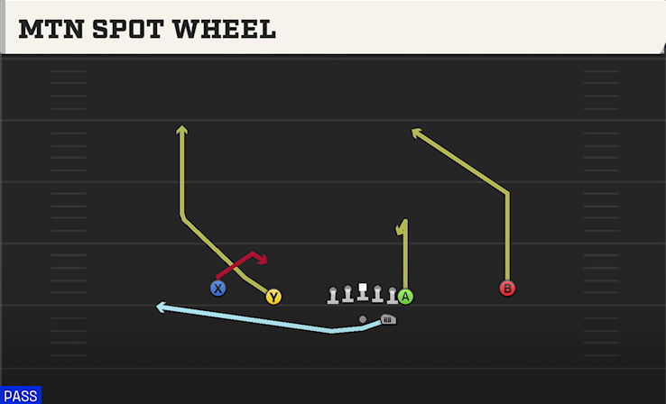 MTN SPOT WHEEL play diagram