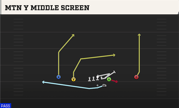 MTN Y MIDDLE SCREEN play diagram