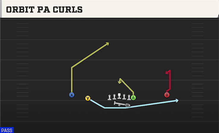 ORBIT PA CURLS play diagram