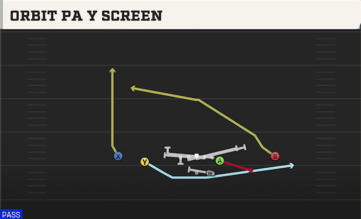 ORBIT PA Y SCREEN play diagram