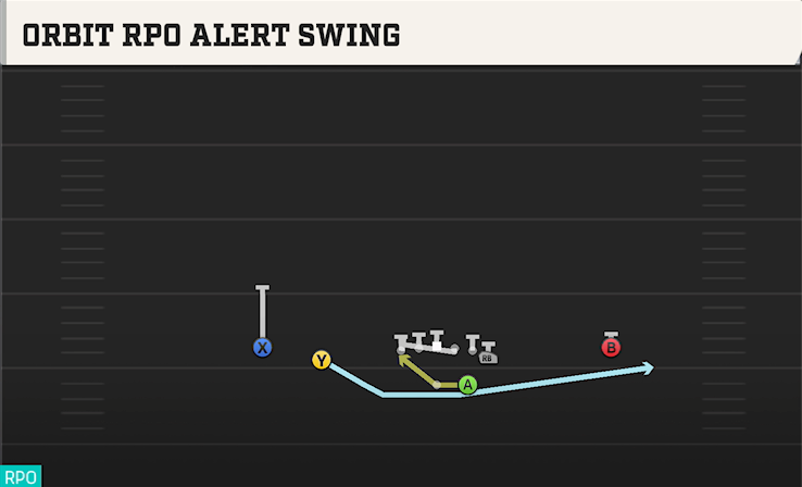ORBIT RPO ALERT SWING play diagram
