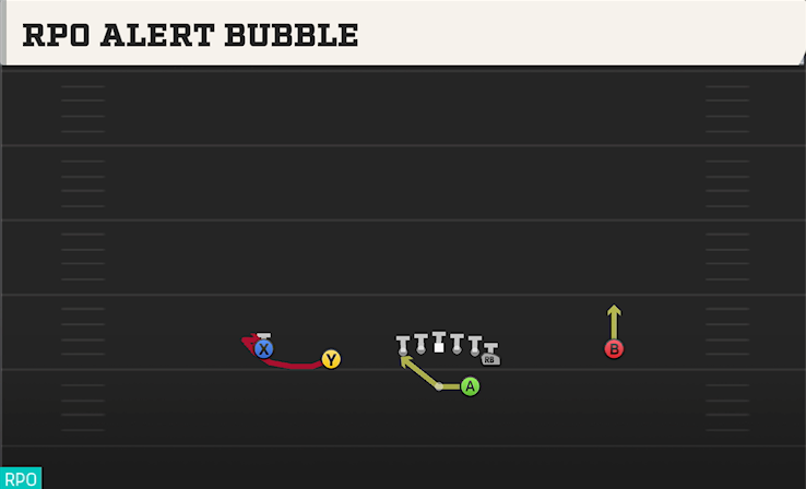 RPO ALERT BUBBLE play diagram