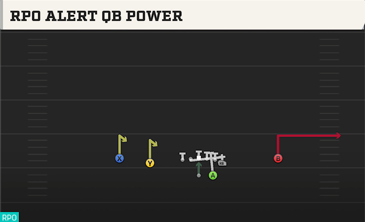 RPO ALERT QB POWER play diagram