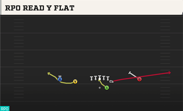 RPO READ Y FLAT play diagram