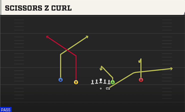 SCISSORS Z CURL play diagram