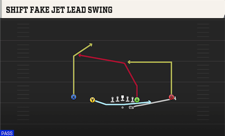 SHIFT FAKE JET LEAD SWING play diagram