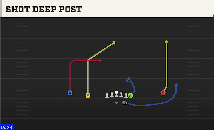 SHOT DEEP POST play diagram