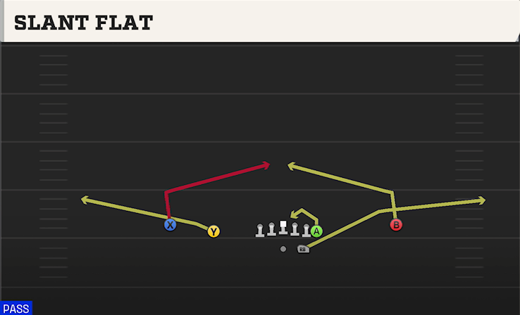 SLANT FLAT play diagram