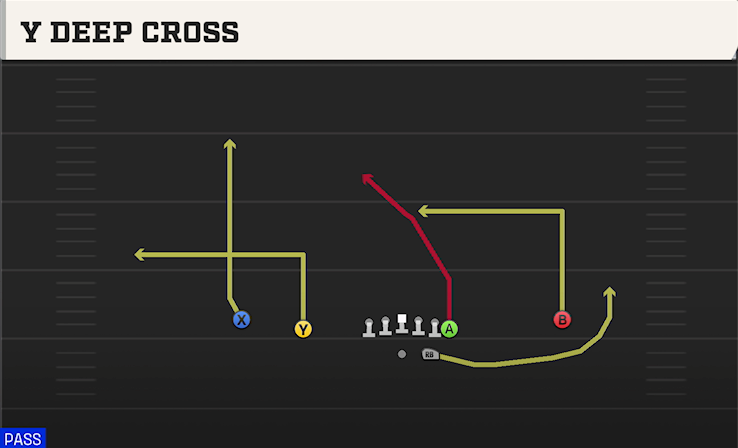 Y DEEP CROSS play diagram