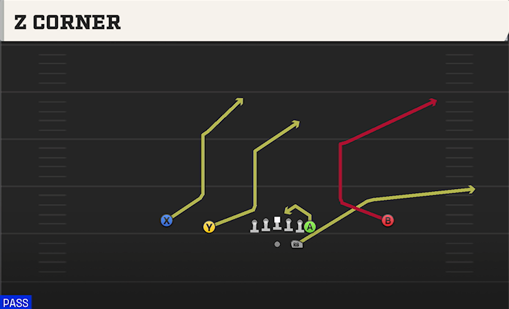 Z CORNER play diagram