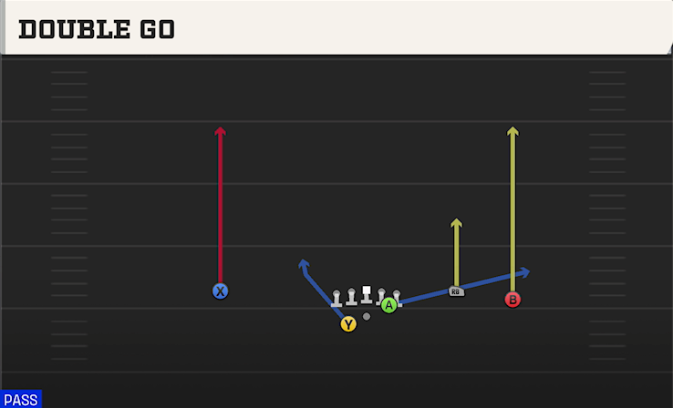 DOUBLE GO play diagram
