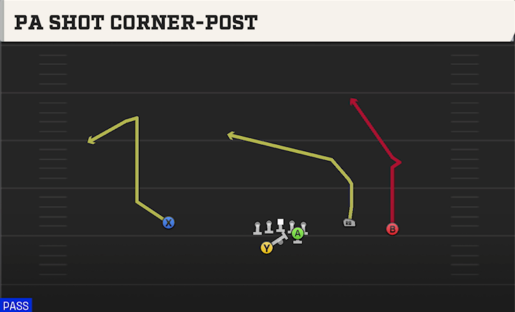 PA SHOT CORNER-POST play diagram