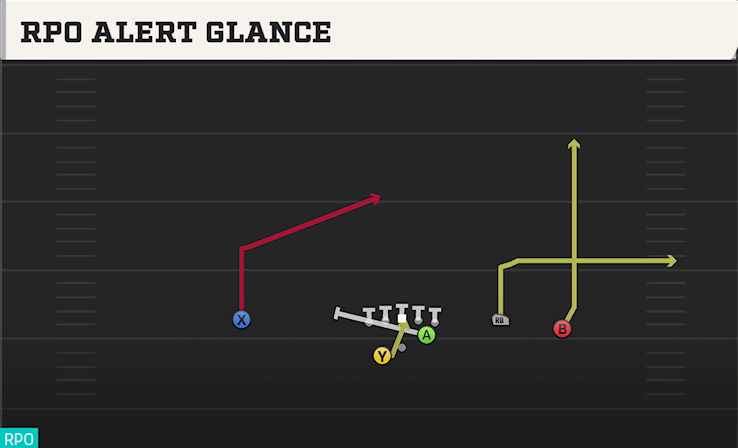 RPO ALERT GLANCE play diagram
