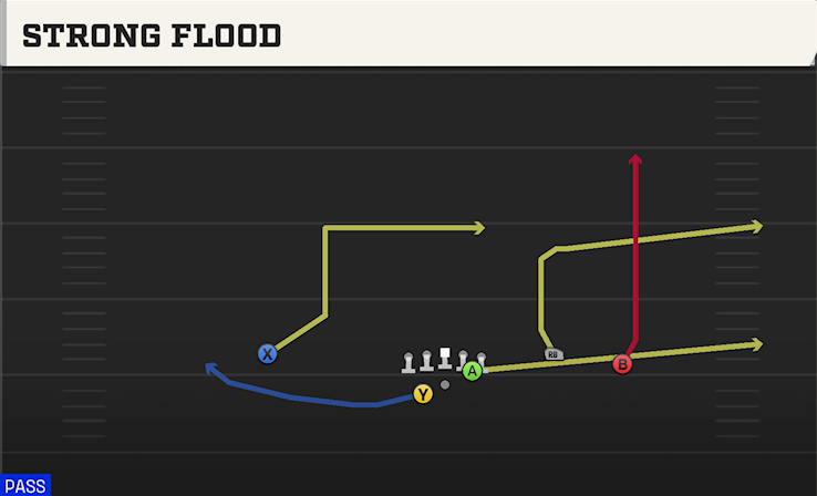 STRONG FLOOD play diagram