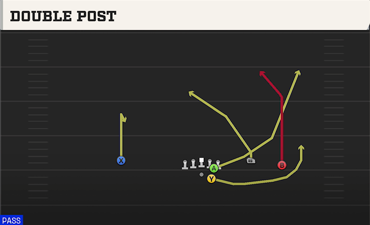 DOUBLE POST play diagram