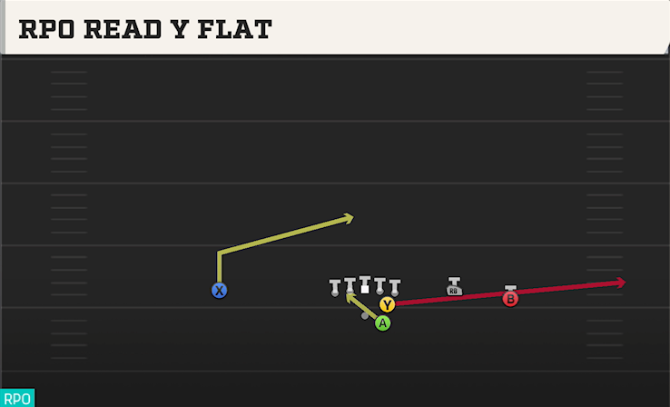 RPO READ Y FLAT play diagram