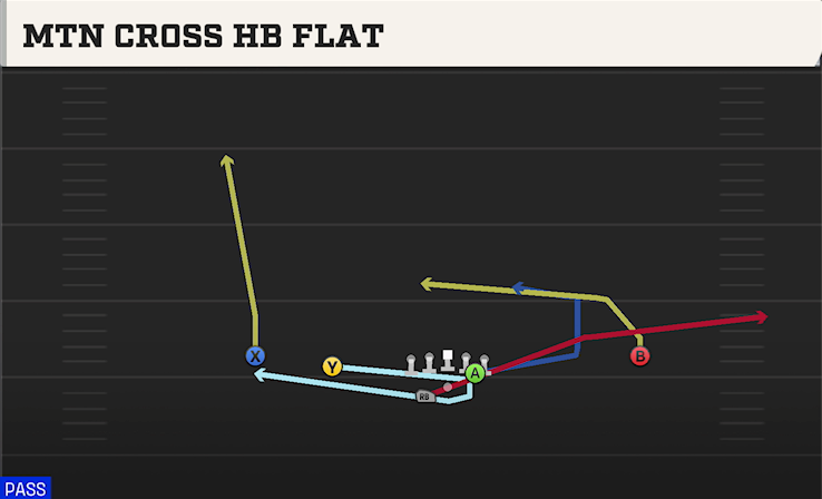 MTN CROSS HB FLAT play diagram