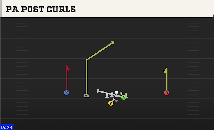 PA POST CURLS play diagram