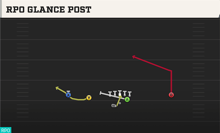 RPO GLANCE POST play diagram