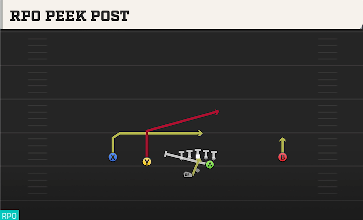 RPO PEEK POST play diagram