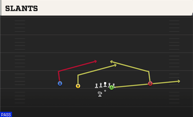 SLANTS play diagram