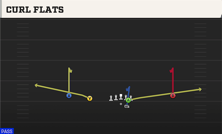 CURL FLATS play diagram