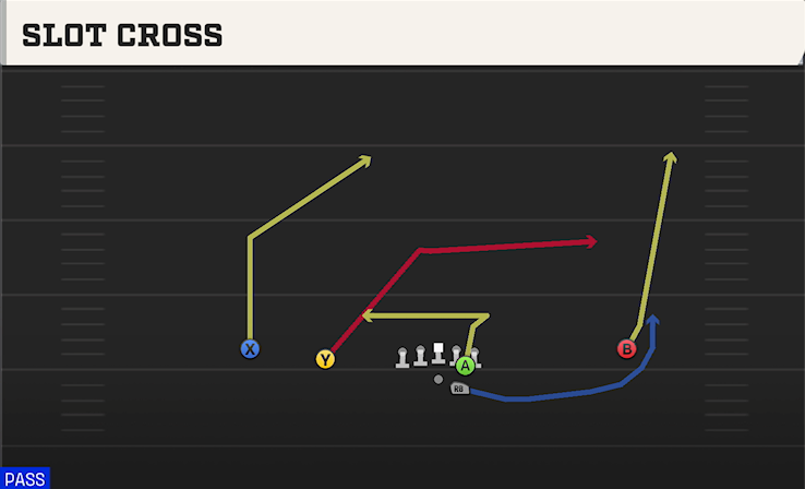 SLOT CROSS play diagram