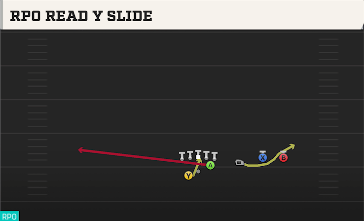 RPO READ Y SLIDE play diagram