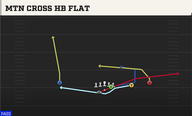MTN CROSS HB FLAT play diagram
